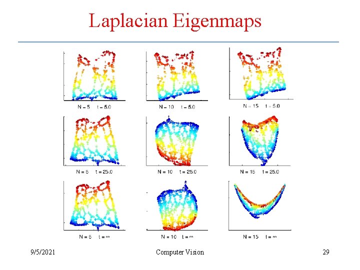 Laplacian Eigenmaps 9/5/2021 Computer Vision 29 