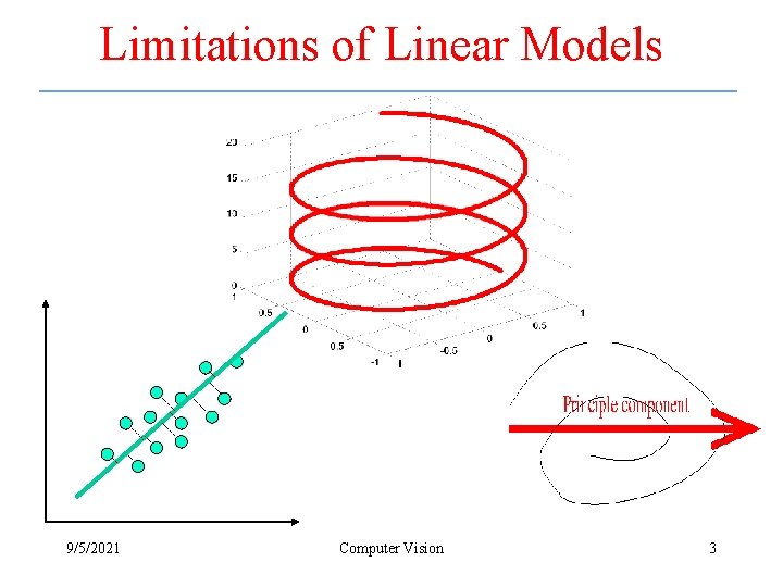 Limitations of Linear Models 9/5/2021 Computer Vision 3 