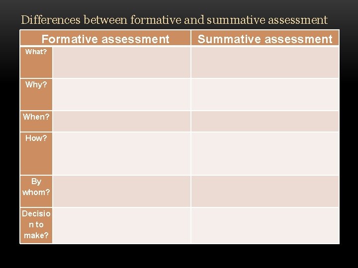 Differences between formative and summative assessment Formative assessment What? Why? When? How? By whom?