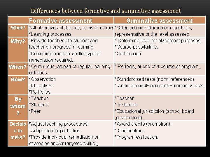 Differences between formative and summative assessment Formative assessment Summative assessment What? *All objectives of