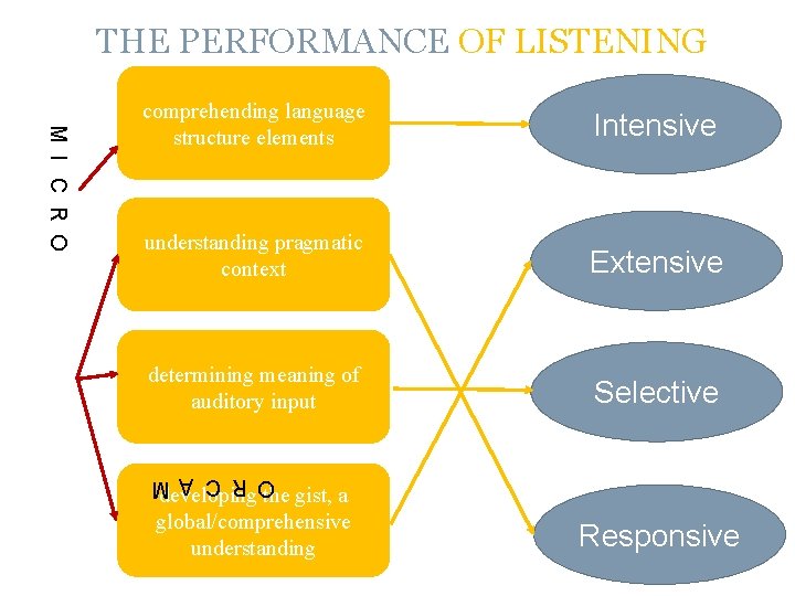 THE PERFORMANCE OF LISTENING Intensive understanding pragmatic context Extensive determining meaning of auditory input