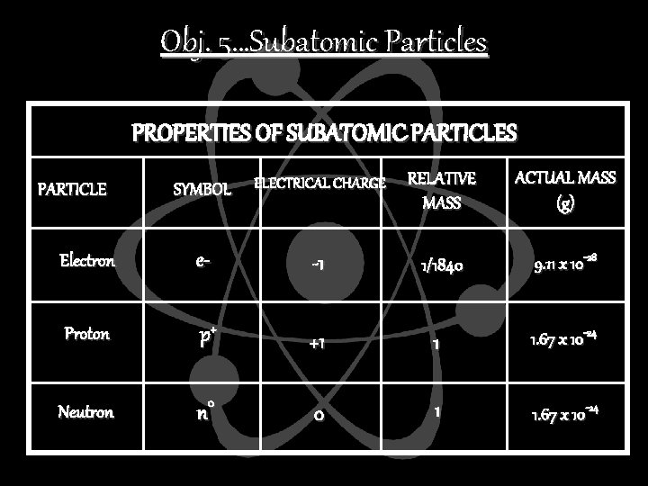 Obj. 5…Subatomic Particles PROPERTIES OF SUBATOMIC PARTICLES SYMBOL ELECTRICAL CHARGE RELATIVE MASS ACTUAL MASS