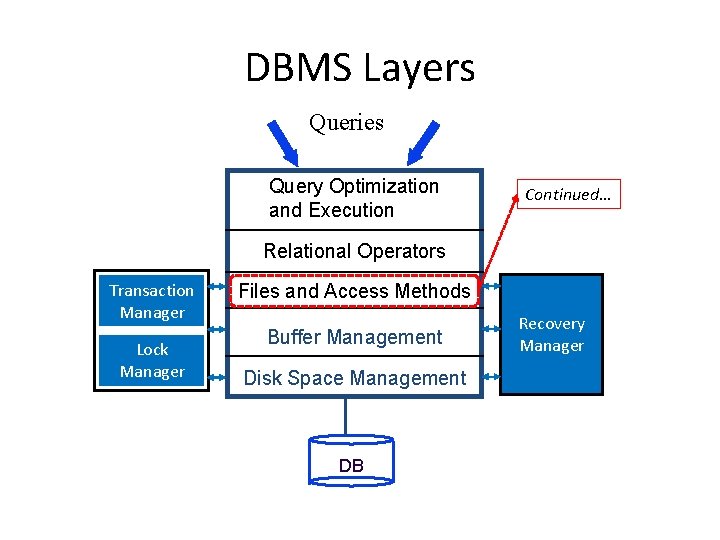 DBMS Layers Queries Query Optimization and Execution Continued… Relational Operators Transaction Manager Lock Manager DBMS Layers Queries Query Optimization and Execution Continued… Relational Operators Transaction Manager Lock Manager