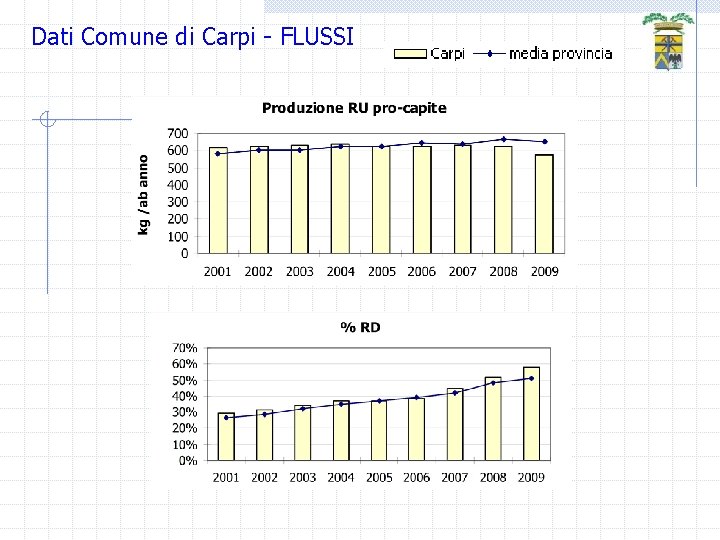 Dati Comune di Carpi - FLUSSI 