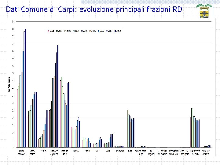 Dati Comune di Carpi: evoluzione principali frazioni RD 