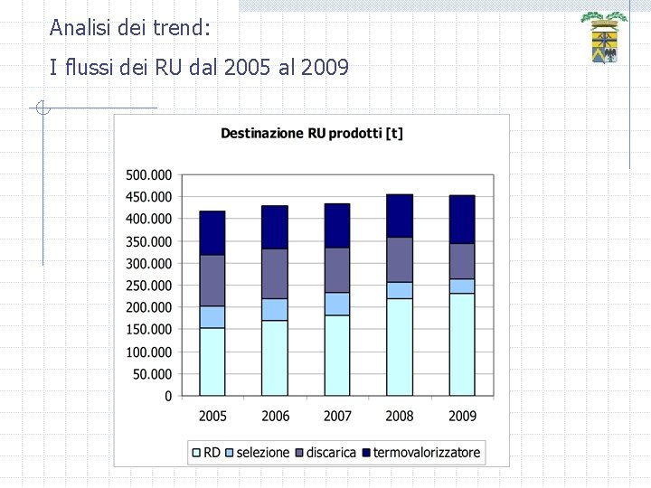 Analisi dei trend: I flussi dei RU dal 2005 al 2009 