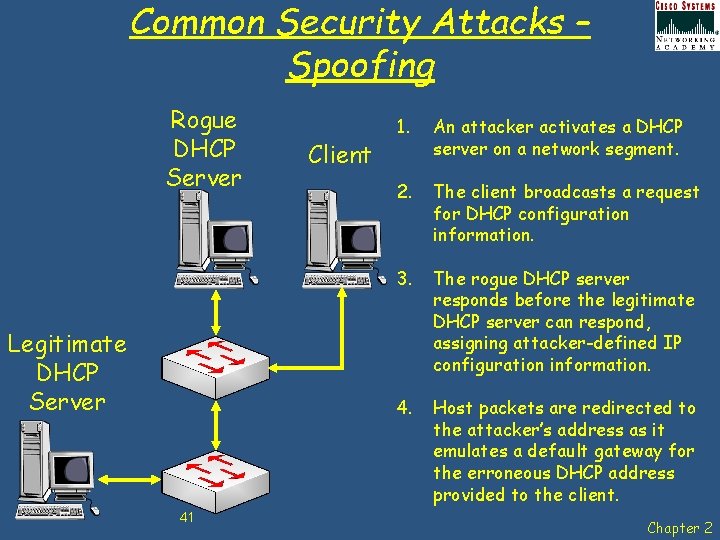 Common Security Attacks – Spoofing Rogue DHCP Server Legitimate DHCP Server 41 Client 1.