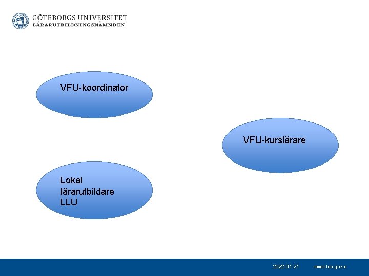VFU-koordinator VFU-kurslärare Lokal lärarutbildare LLU 2022 -01 -21 www. lun. gu. se 