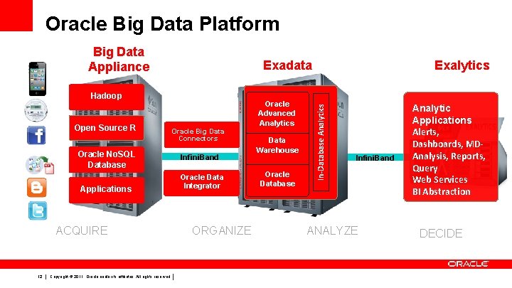 Oracle Big Data Platform Big Data Appliance Data Exadata Applications ACQUIRE 12 Copyright ©