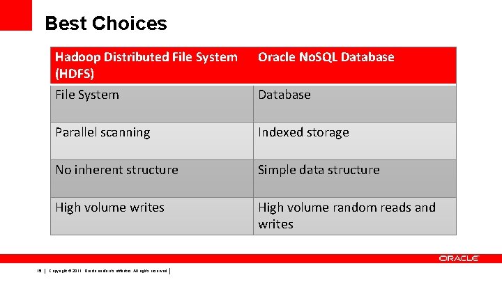 Best Choices 15 Hadoop Distributed File System (HDFS) File System Oracle No. SQL Database