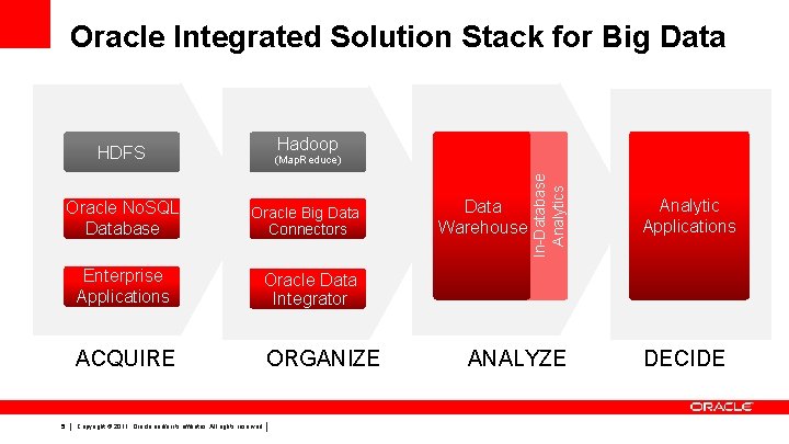 Oracle Integrated Solution Stack for Big Data 5 (Map. Reduce) Oracle No. SQL Database