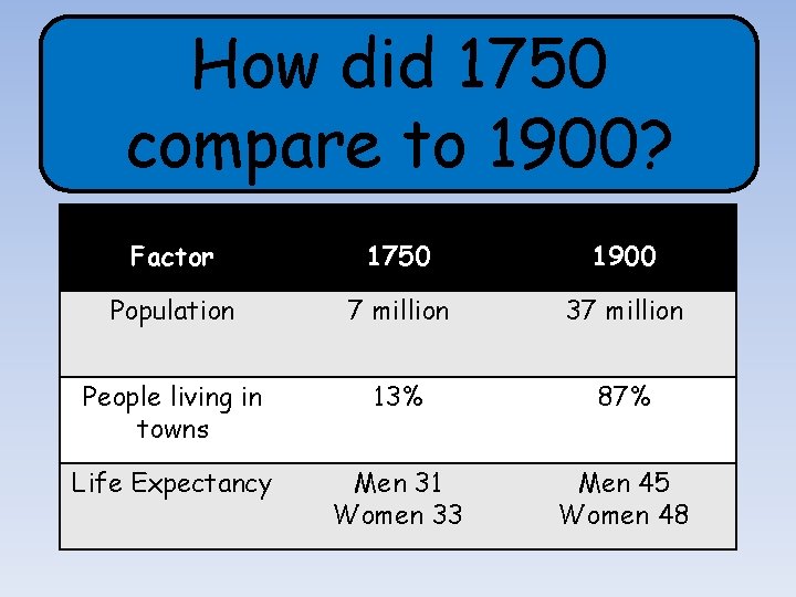 How did 1750 compare to 1900? Factor 1750 1900 Population 7 million 37 million