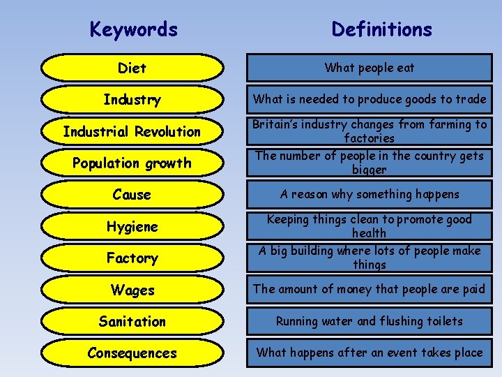 Keywords Definitions Diet What people eat Industry What is needed to produce goods to