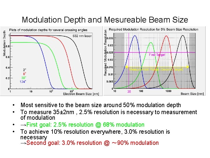 Modulation Depth and Mesureable Beam Size • Most sensitive to the beam size around