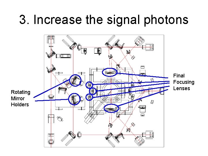 3. Increase the signal photons Rotating Mirror Holders Final Focusing Lenses 