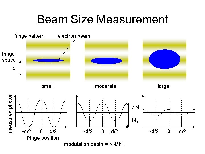 Beam Size Measurement fringe pattern electron beam fringe space d measured photon small large