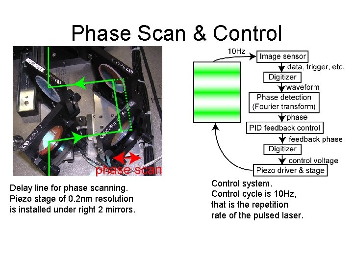 Phase Scan & Control Delay line for phase scanning. Piezo stage of 0. 2