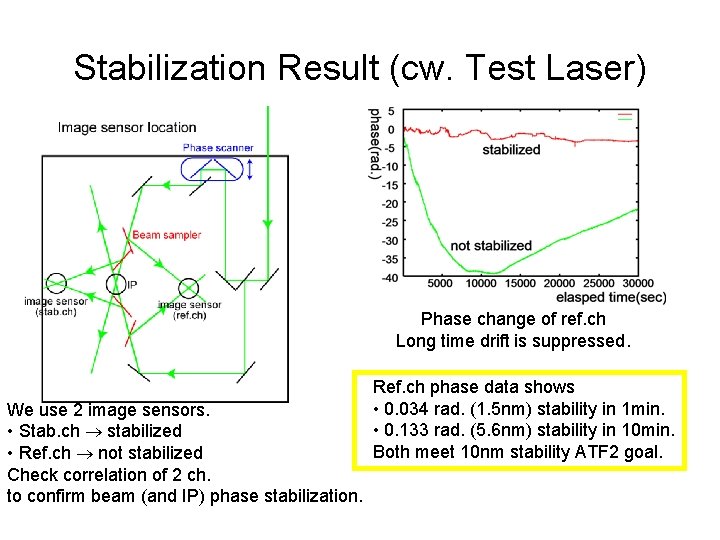 Stabilization Result (cw. Test Laser) Phase change of ref. ch Long time drift is