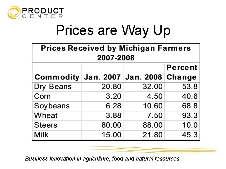Prices are Way Up Business innovation in agriculture, food and natural resources 