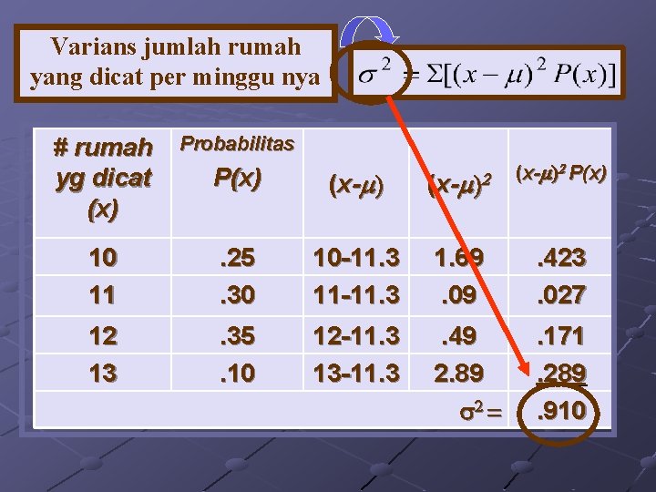 Varians jumlah rumah yang dicat per minggu nya # rumah yg dicat (x) Probabilitas