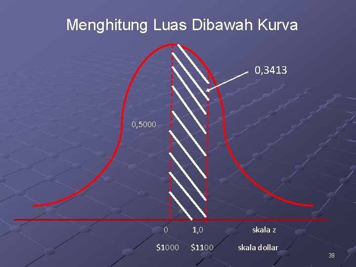 Menghitung Luas Dibawah Kurva 0, 3413 0, 5000 0 $1000 1, 0 $1100 skala