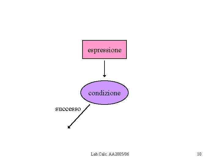 espressione condizione successo Lab. Calc. AA 2005/06 10 