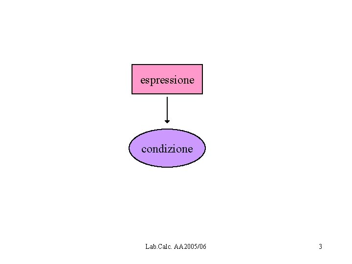 espressione condizione Lab. Calc. AA 2005/06 3 