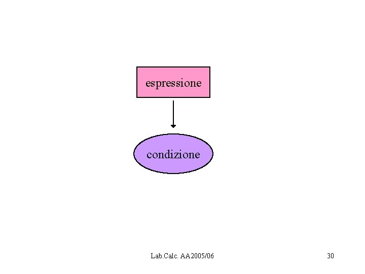 espressione condizione Lab. Calc. AA 2005/06 30 