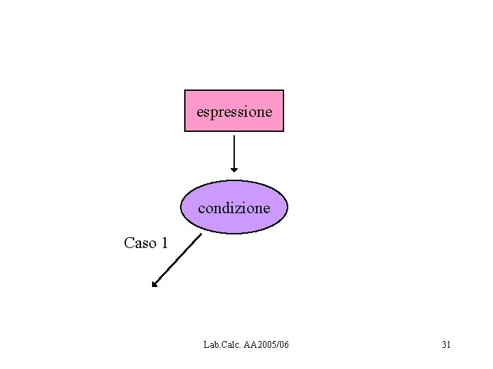 espressione condizione Caso 1 Lab. Calc. AA 2005/06 31 