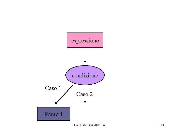 espressione condizione Caso 1 Caso 2 Ramo 1 Lab. Calc. AA 2005/06 33 