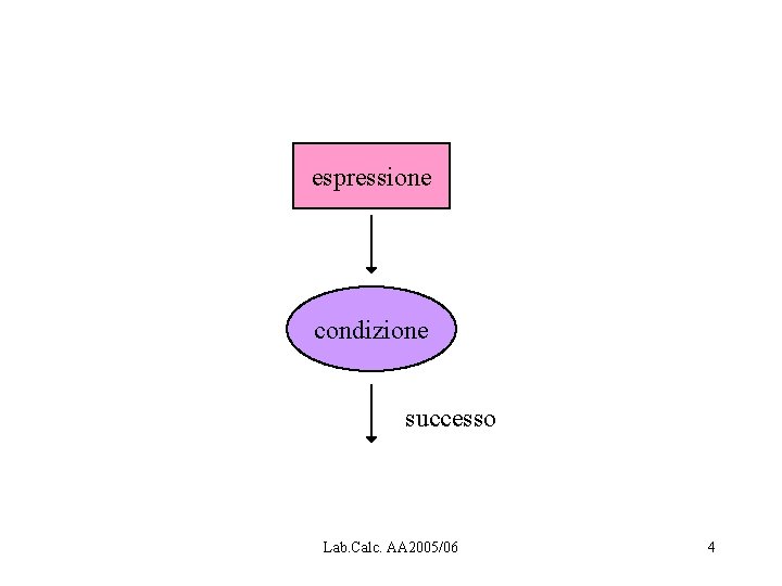 espressione condizione successo Lab. Calc. AA 2005/06 4 