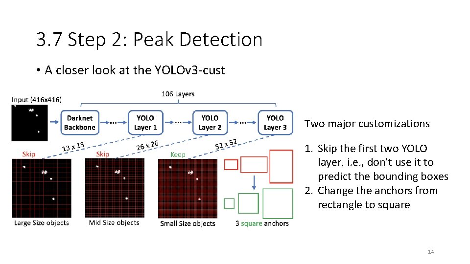 3. 7 Step 2: Peak Detection • A closer look at the YOLOv 3