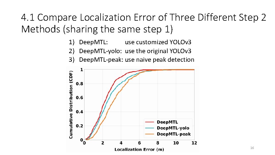 4. 1 Compare Localization Error of Three Different Step 2 Methods (sharing the same