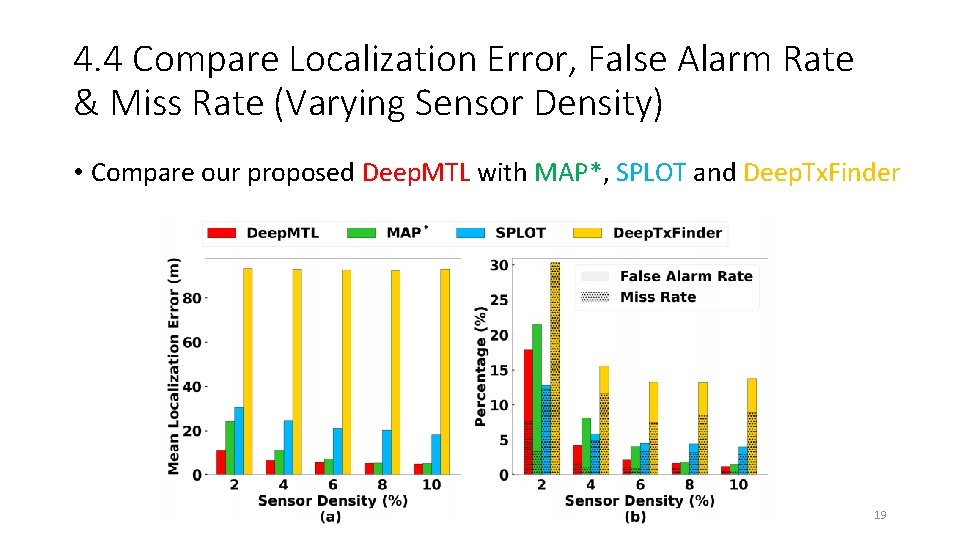 4. 4 Compare Localization Error, False Alarm Rate & Miss Rate (Varying Sensor Density)