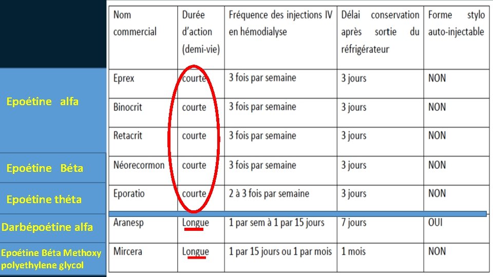 Epoétine alfa Epoétine Béta Epoétine théta Darbépoétine alfa Epoétine Béta Methoxy polyethylene glycol 