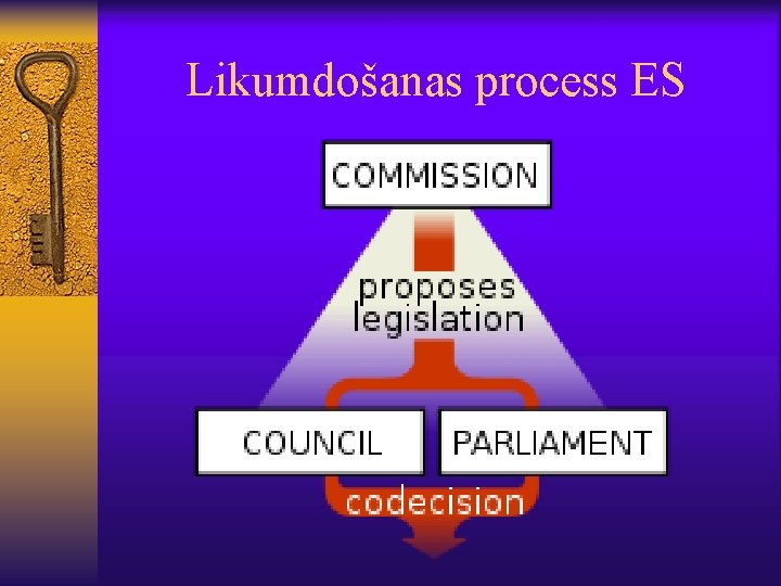 Likumdošanas process ES 