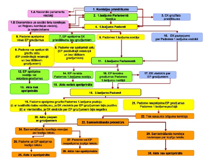 Likumdošanas process ES Parastā procedūra (detaļās) 