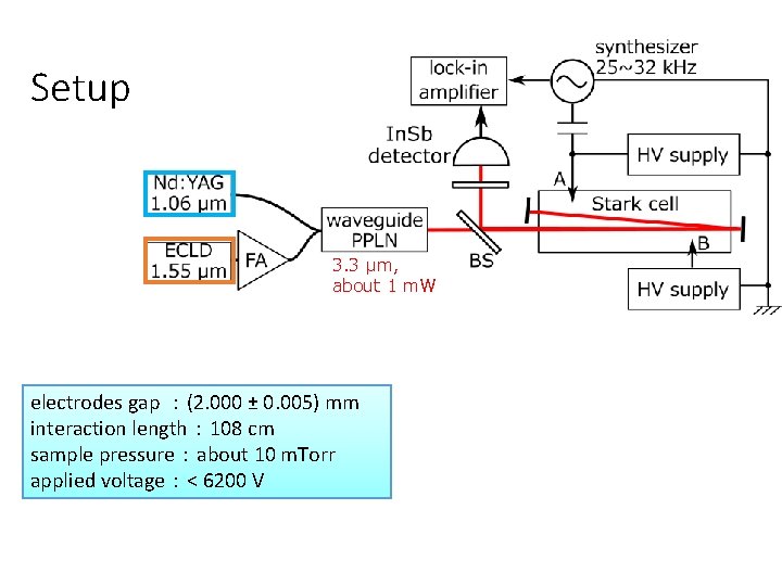 Setup 3. 3 μm, about 1 m. W electrodes gap ：(2. 000 ± 0.