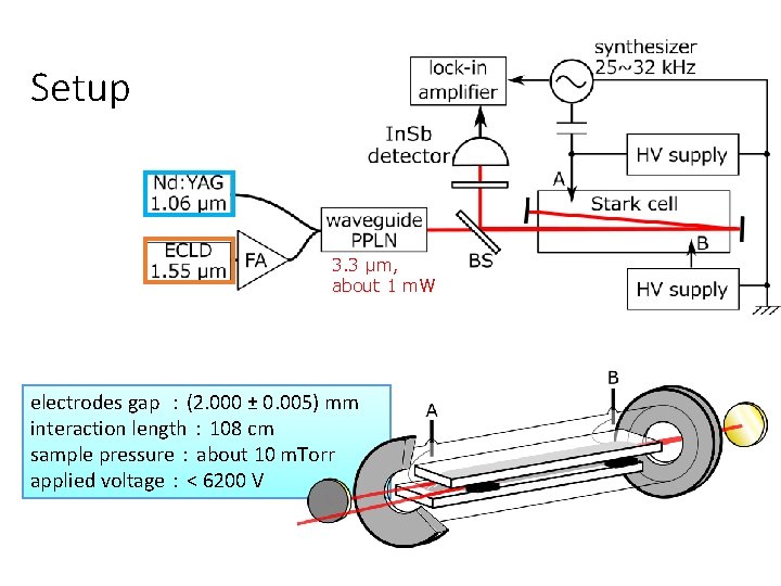 Setup 3. 3 μm, about 1 m. W electrodes gap ：(2. 000 ± 0.