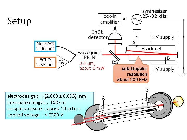 Setup 3. 3 μm, about 1 m. W electrodes gap ：(2. 000 ± 0.