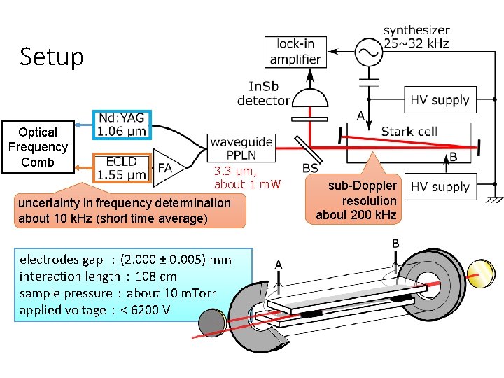 Setup Optical Frequency Comb 3. 3 μm, about 1 m. W uncertainty in frequency