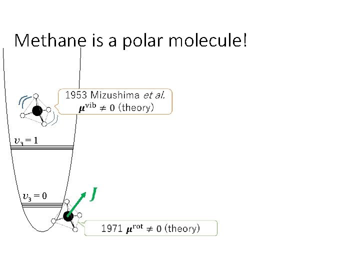 Methane is a polar molecule! v 3 = 1 v 3 = 0 