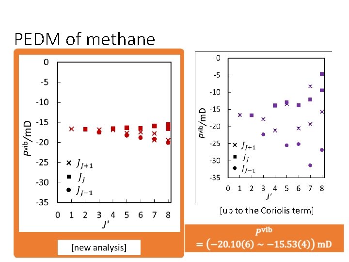 PEDM of methane [up to the Coriolis term] 