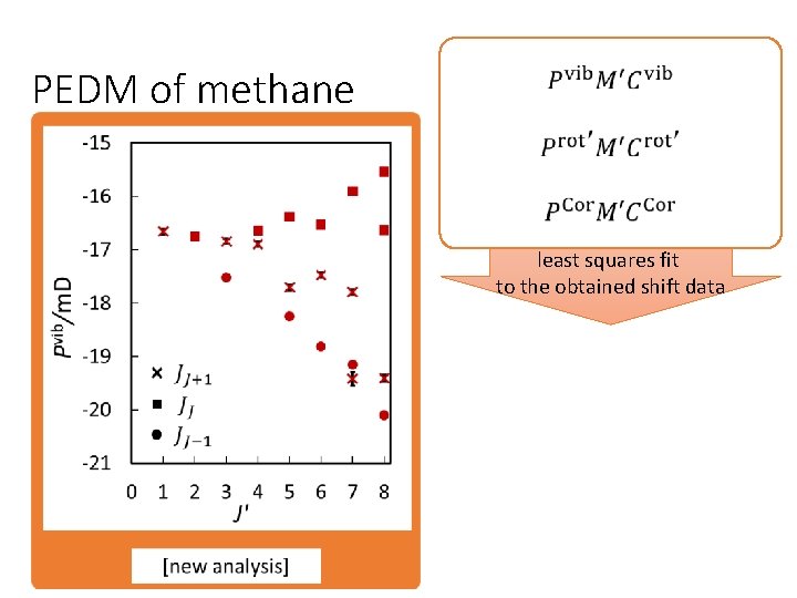 PEDM of methane least squares fit to the obtained shift data 