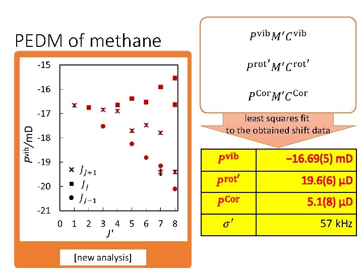 PEDM of methane least squares fit to the obtained shift data − 16. 69(5)