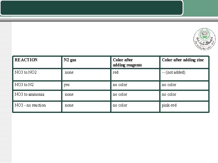 REACTION N 2 gas Color after adding reagents Color after adding zinc NO 3