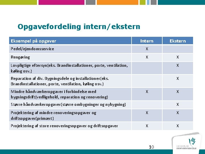 Opgavefordeling intern/ekstern Eksempel på opgaver Intern Pedel/ejendomsservice X Rengøring X Ekstern X Lovpligtige eftersyn(eks.