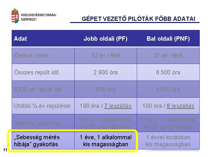 GÉPET VEZETŐ PILÓTÁK FŐBB ADATAI Adat Jobb oldali (PF) Bal oldali (PNF) 32 év