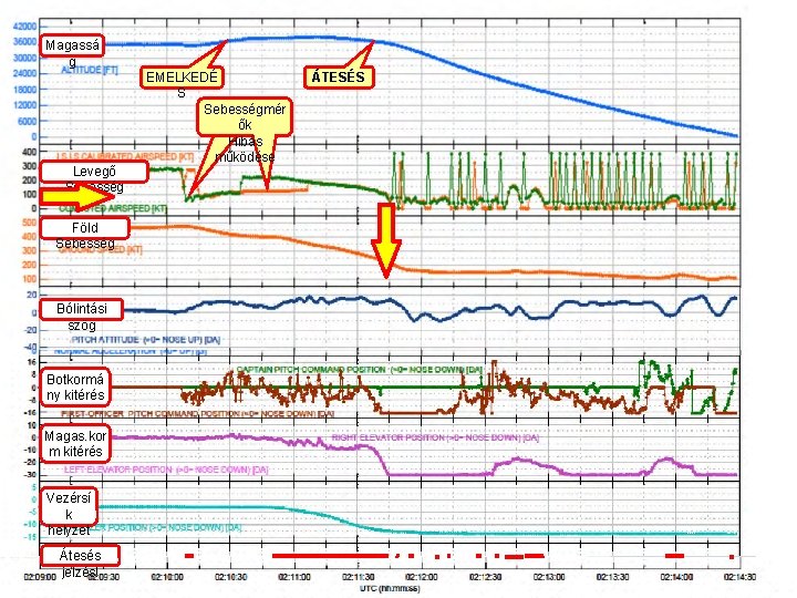 CVR + FDR Magassá g Levegő Sebesség Föld Sebesség Bólintási szög Botkormá ny kitérés
