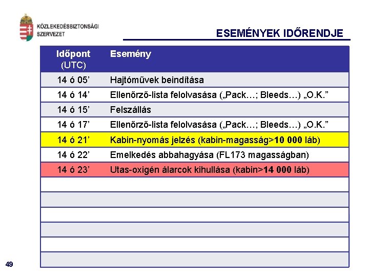 ESEMÉNYEK IDŐRENDJE 49 Időpont (UTC) Esemény 14 ó 05’ Hajtóművek beindítása 14 ó 14’